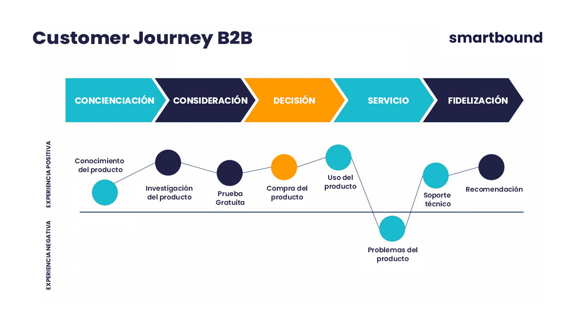 smartbound_'s tweet photo. El 76% de los compradores B2B esperan que las empresas conozcan sus expectativas y necesidades particulares. 

El seguimiento del customer journey es una excelente forma de comprender y satisfacer los deseos de los compradores.

https://t.co/aunrWNBLSd ☕🖖

#revops #marketing https://t.co/87bfOgNaZi
