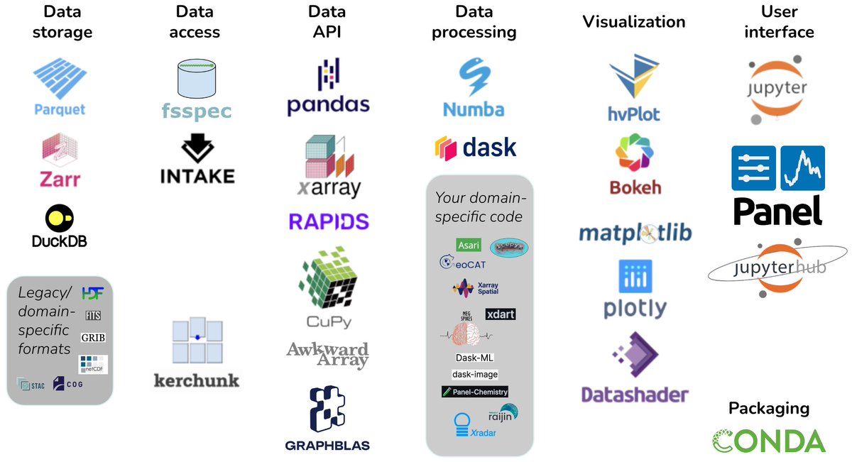 The @HoloViz_org ecosystem works really as well with the other members of the #Pandata stack like @pandas_dev, @xarray_dev @RAPIDSai, @numba_jit, @dask_dev, @matplotlib, @bokeh, @condaproject  and @ProjectJupyter

Check out github.com/panstacks/pand…

#ModernScienceStack
