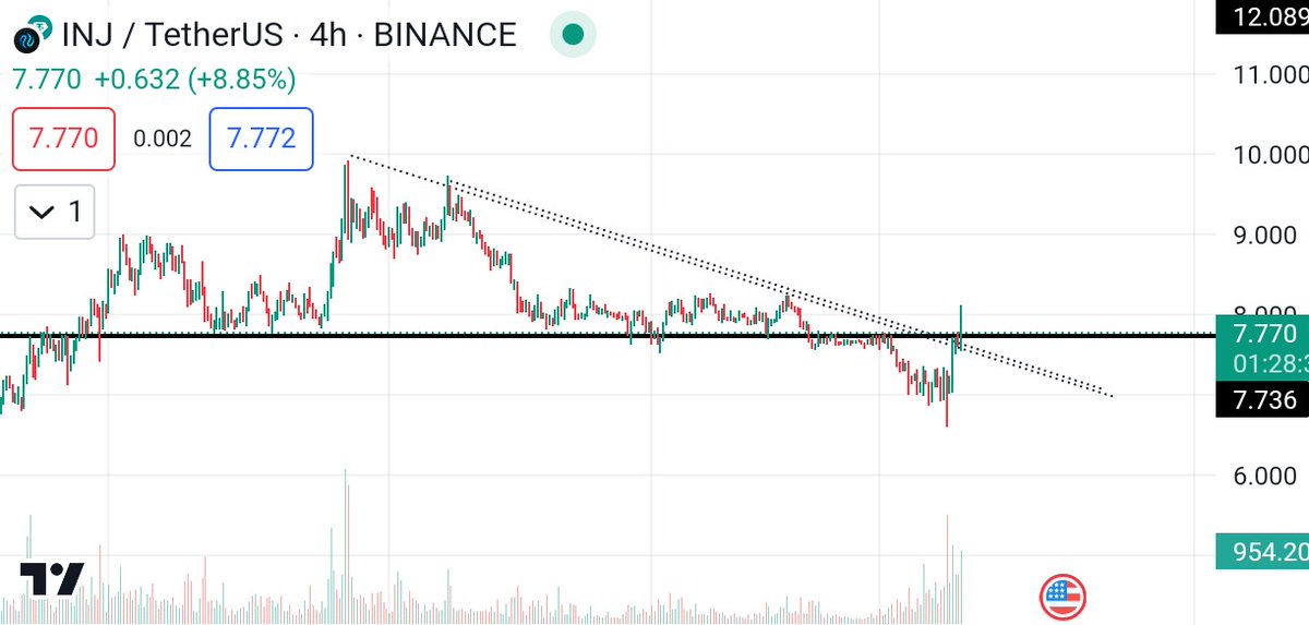 defihunter1's tweet photo. $Inj 👉🔮
looking bullish from here .
10$ soon
double my bag ✅
added with @CryptoWizardd
sell in 2025💎
$ator $paal #verasity #Altseason
#binanceweek $bnb https://t.co/zuSSTrvl87