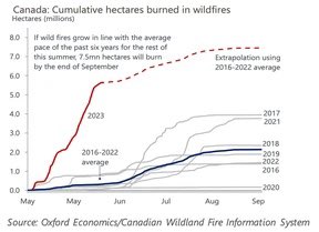 Kelowna is burning.
Yellowknife being evacuated. 
Worst fire season ever in Canada.

Provincial and federal govts continue to expand and subsidize fossil fuels and slow meaningful action. Climate delay is climate denial. This will only worsen without rapid action.