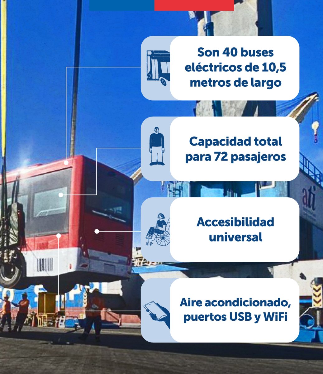 MTTChile's tweet photo. ¡Cumplimos nuestra promesa y la electromovilidad llegó a regiones! 🚍⚡️

El ministro @JuanCaMunozA  junto con la ministra @camila_vallejo supervisaron la descarga de los primeros buses eléctricos que recorrerán las calles de Antofagasta. 

✅Beneficiarán a 16 mil personas por día https://t.co/G3QwMZUUkR