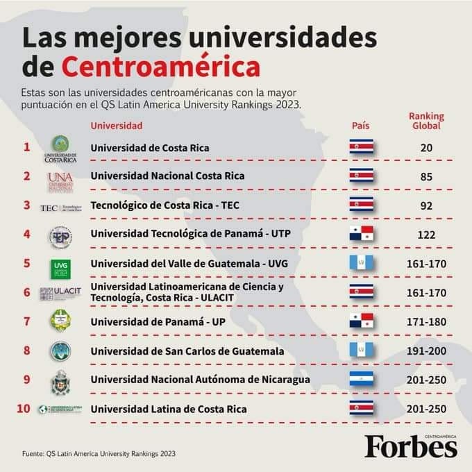 Todos diciendo que la UCA era lo mejorcito que había en Nicaragua, hasta que aparece la revista FORBES con semejante ranking de las mejores Universidades de Centroamérica y ubica a la UNAN como una de las 10 mejores. ¡Son torpes!
