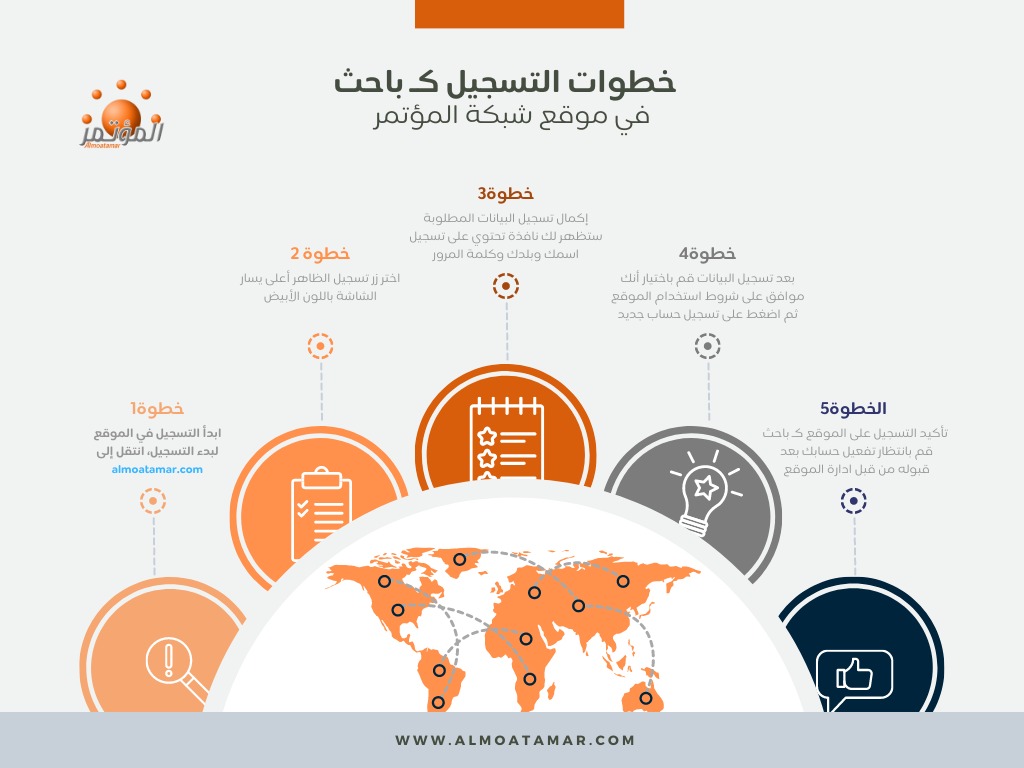 AlmoatamarNet's tweet photo. خطوات التسجيل في موقع #شبكة_المؤتمر
 الدخول إلى الموقع الإلكتروني:
https://t.co/HiF1kFrTas
وتتبع الخطوات الموضحة في الشكل
للتواصل والاستفسار:
almoatamarnet@gmail.com https://t.co/zHOxXZutUj