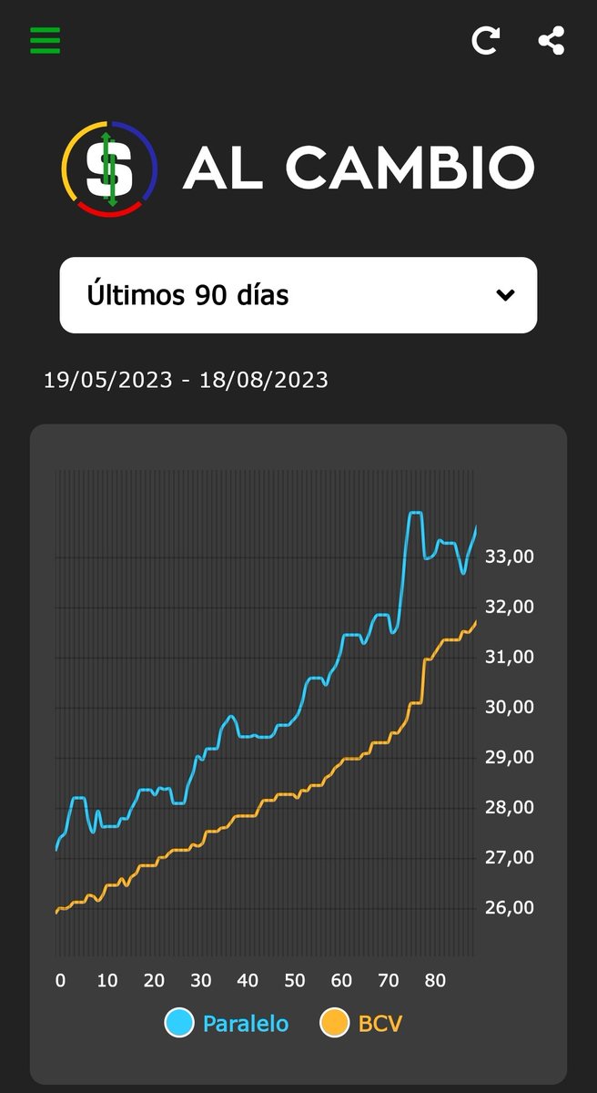 ¡Sigue el movimiento del dólar en Venezuela con nuestra gráfica! 
Descarga la app 👉linktr.ee/AlCambio?fbcli…
