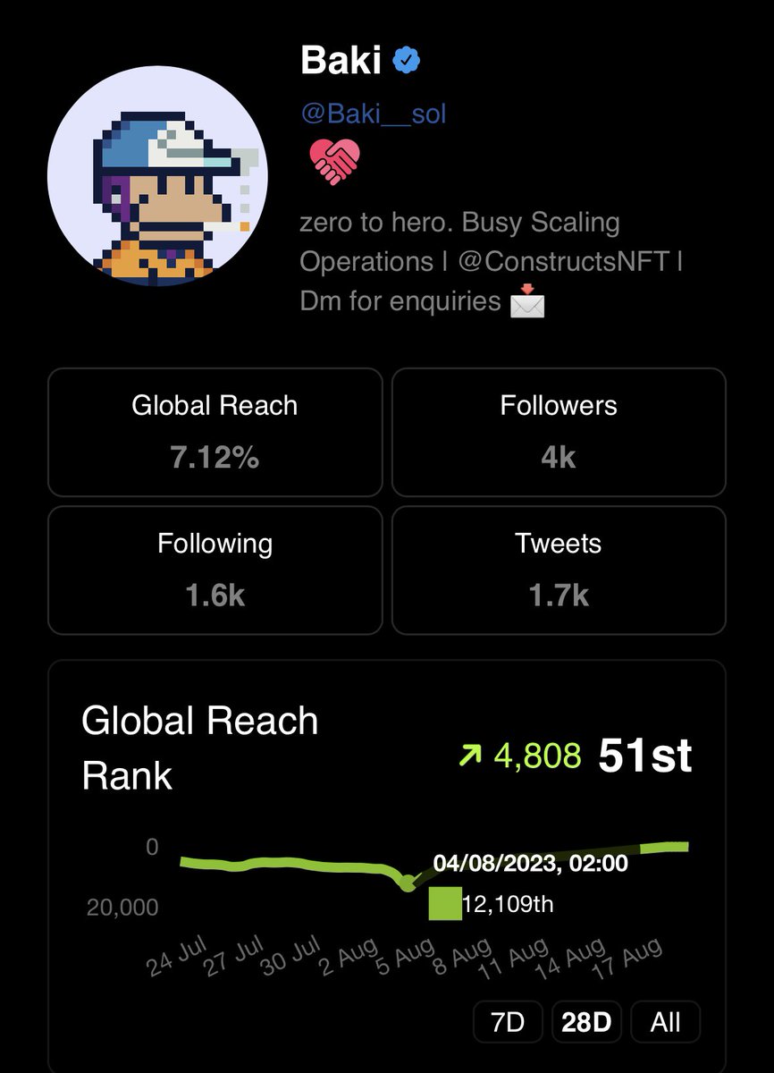 Did I break the algo? 

12109th -&gt; 51st in two weeks