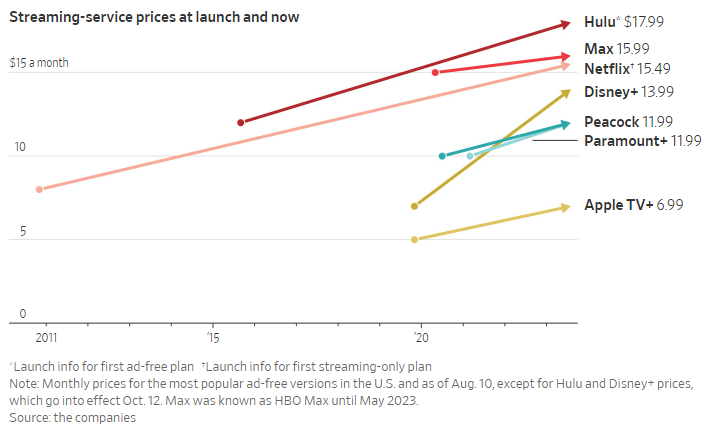 The average cost of a streaming service is up 25% in the last year.