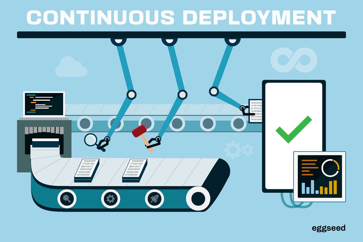 eggseed_llc's tweet photo. 🌟 Happy Friday! Let's dive into a fascinating productivity tip for software development: Tech teams are embracing "Continuous Deployment" to streamline their production process. 

Are you familiar with this term? 

 #TechFacts #ContinuousDeployment #eggseed #Productivity https://t.co/9Haf4q6agX