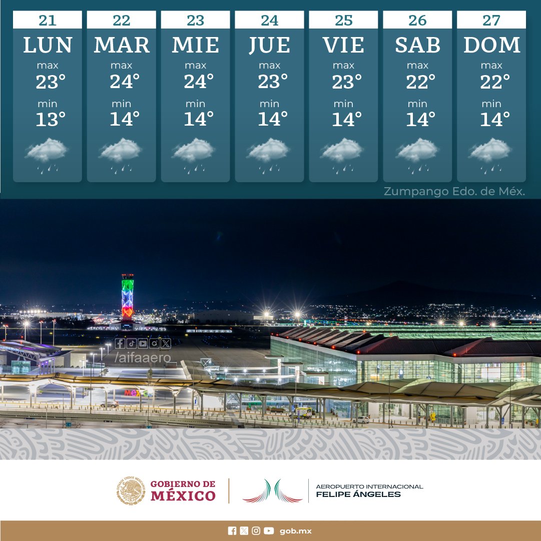aifaaero's tweet photo. ¡Buenos días!
Si viajas a #Zumpango te deseamos tengas un buen viaje, además; ¡Te recomendamos llevar abrigo y sombrilla!
Te compartimos el pronóstico del clima para esta semana.
#AeropuertoInternacionalFelipeÁngeles #Clima #Pronóstico #FelizLunes https://t.co/9M1e2XL1G5