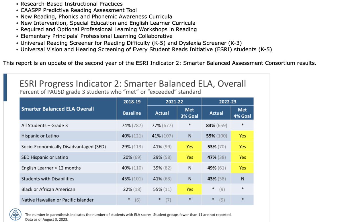 Don_SimpleWins's tweet photo. No finish line for #equity or #earlyliteracy @PaloAltoUnified There will be a day when our chart will read "STUDENTS" because the other descriptors will no longer be a predictor of outcomes.  Right direction... not done! https://t.co/HEmKMxcqeI