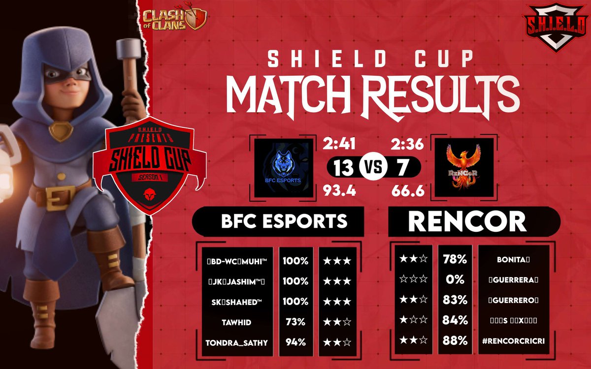 Shield cup RO64 🥱
GG to our opponent 🌝

<a href="/Muhiudd38316018/">BFC⚡Muhiuddin</a> ⭐⭐⭐
<a href="/Shahed_COC/">Shahed</a> ⭐⭐⭐
Ariyan ⭐⭐⭐