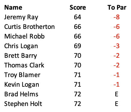 ParrishTireCo's tweet photo. A total of 10 players in the Championship division finished at even par or better, setting up a dramatic finish at Tanglewood's legendary Championship Course tomorrow. https://t.co/xTOA6lxlgS