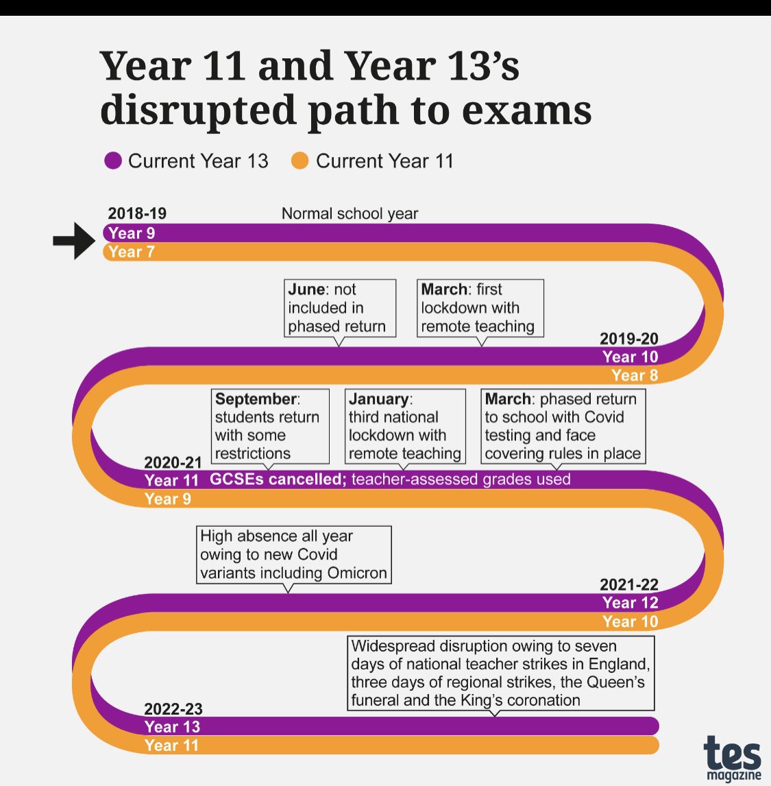Great summary of incredible journeys teachers and students have been on #ALevelResults #gcseresults