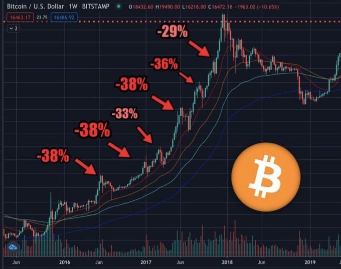 100trillionUSD's tweet image. For the newbies: even in bull markets, Bitcoin can drop -30% six times in a row .. and still pump 10X.