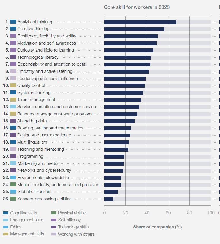 virginiog's tweet photo. El futuro del trabajo: perfiles y competencias

La IA y la digitalización multiplicará sus capacidades quien no, las verá reducidas en relación a los demás

Los avances en materia de «reskilling» y «upskilling» son básicos
@ictlogist

https://t.co/7WDmNr1UcZ

Fuente gráfico: WEF https://t.co/0Qn8oIDlim
