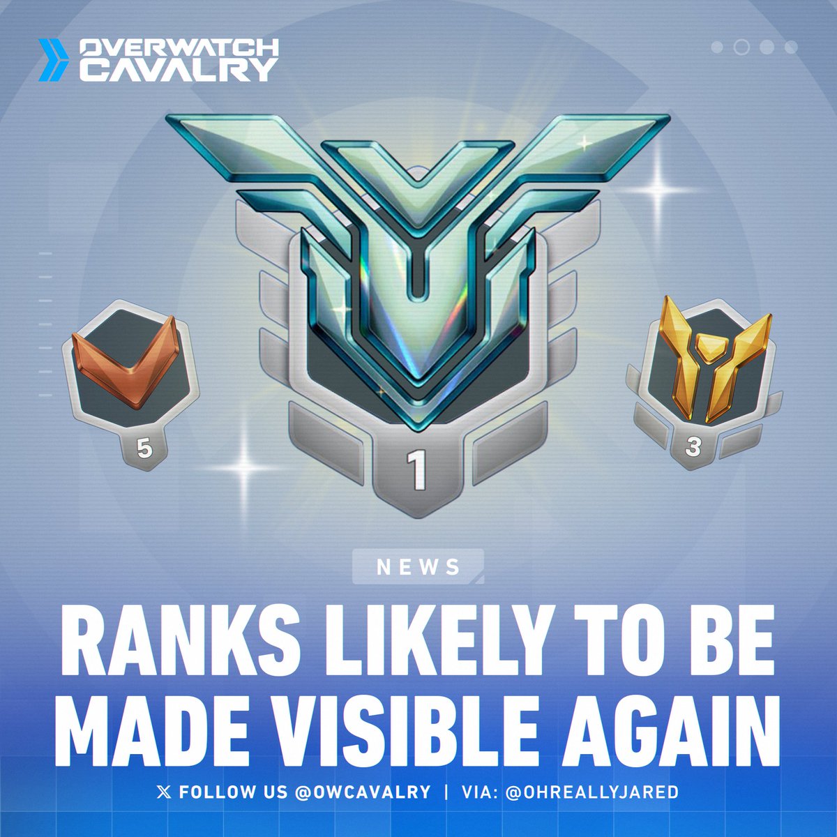 OWCavalry's tweet photo. Ranks may be visible again in #Overwatch2 Competitive Play 💎

While Blizzard initially chose to hide ranks in Overwatch 2 to mitigate toxicity, Jared Neuss replied with a "👀" emoji in response to a plea to make them visible again. https://t.co/StYq9qSRix