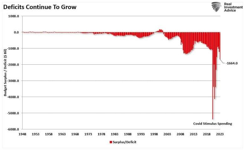 The US deficit has gotten so large that jump in 2008 barely makes a dent in this chart.

In 2020 alone, the US deficit was nearly $5.5 TRILLION, roughly 315% of the deficit in 2008.

To put things in perspective, US government spending increased 14% over the last year while tax