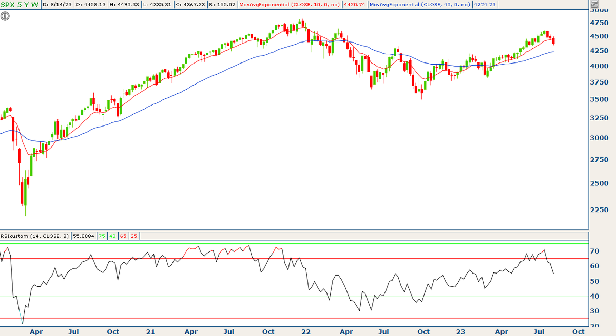 MikeTurveyCS's tweet photo. Weekly $SPX update: saw a great quote this week, apologies I can't remember who, but went something like this: "An overdue pullback sounds reasonable before it happens, but feels different in real time. The only difference is how you feel about it." https://t.co/qIvNYFiLso