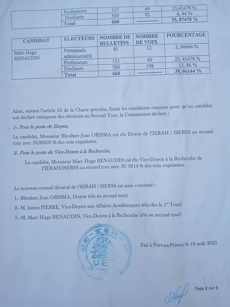 gls_2212's tweet photo. 🗳#IERAH : Résultats définitifs du second tour des élections du 10 août 2023.
Un nouveau départ et une nouvelle histoire. Ph.D Rhodner Jean ORISMA, Doyen de l’IERAH/UEH.
@UEHAITI https://t.co/GbBsuSoiZU
