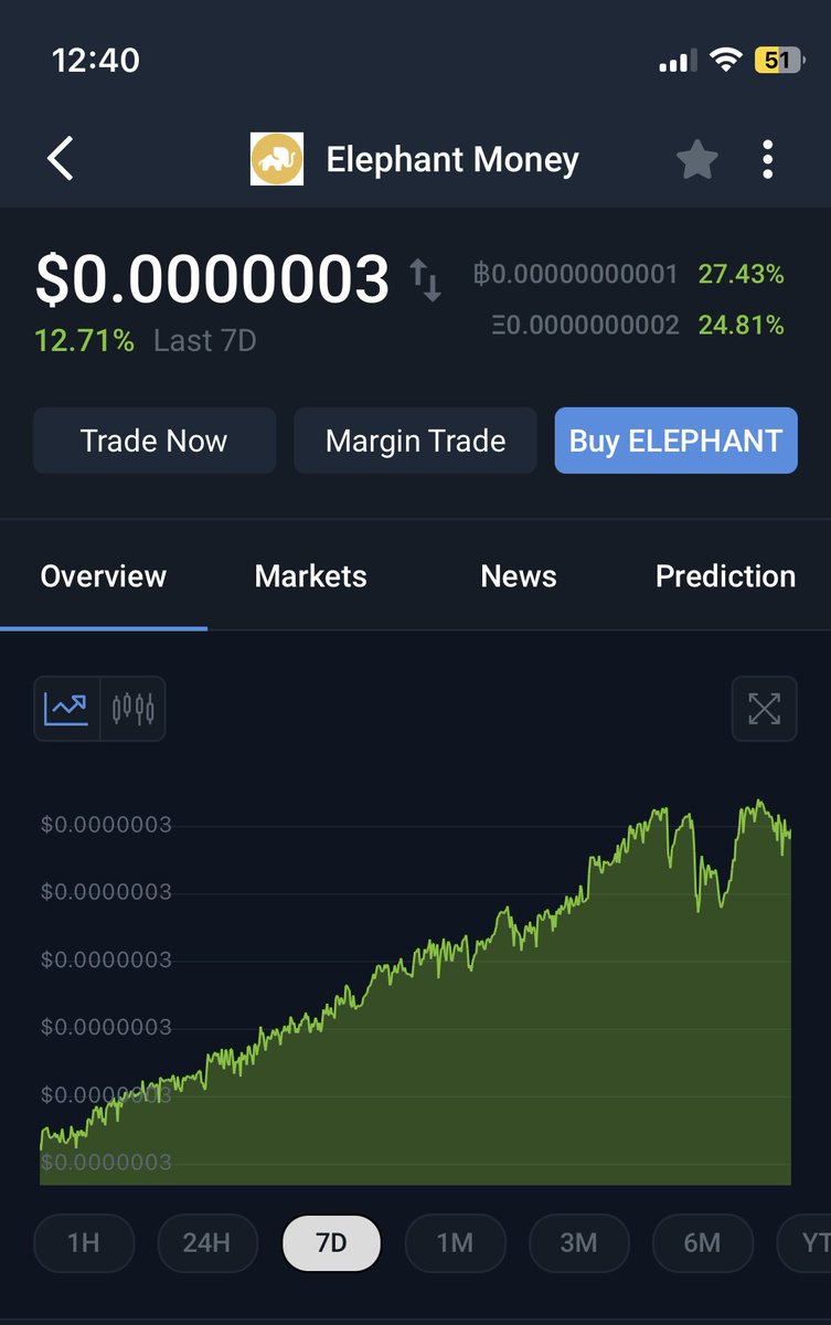 Asignore19's tweet photo. BTC vs Elephant Money: 7 day chart! 

BTC ⬇️ - 11.41% 🔻

Vs. 

Elephant Money ⬆️ +12.71% ✅

Who has the better store of value in Crypto? 

#BTC #elephantmoney #binance #cryptocurrencies #CryptoNews https://t.co/bZwQgrIpVf