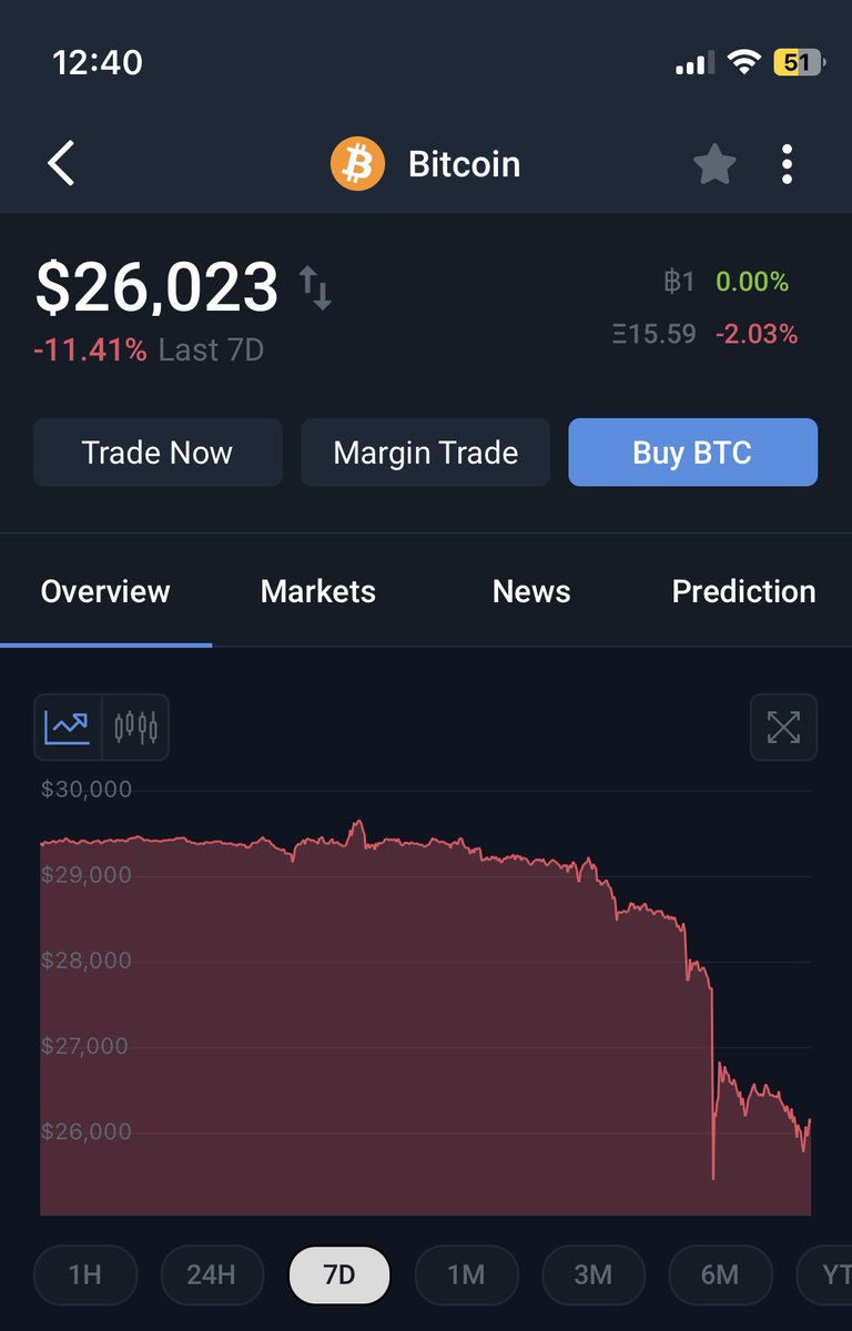 Asignore19's tweet photo. BTC vs Elephant Money: 7 day chart! 

BTC ⬇️ - 11.41% 🔻

Vs. 

Elephant Money ⬆️ +12.71% ✅

Who has the better store of value in Crypto? 

#BTC #elephantmoney #binance #cryptocurrencies #CryptoNews https://t.co/bZwQgrIpVf