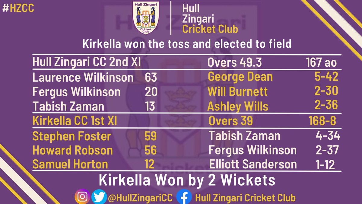 HullZingariCC's tweet image. 📊📊 Week 16 Results 📊📊

#hzcc