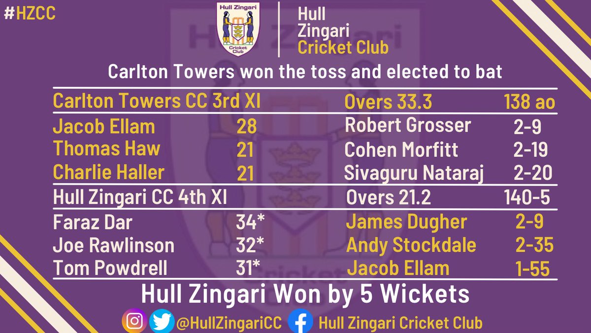 HullZingariCC's tweet image. 📊📊 Week 16 Results 📊📊

#hzcc