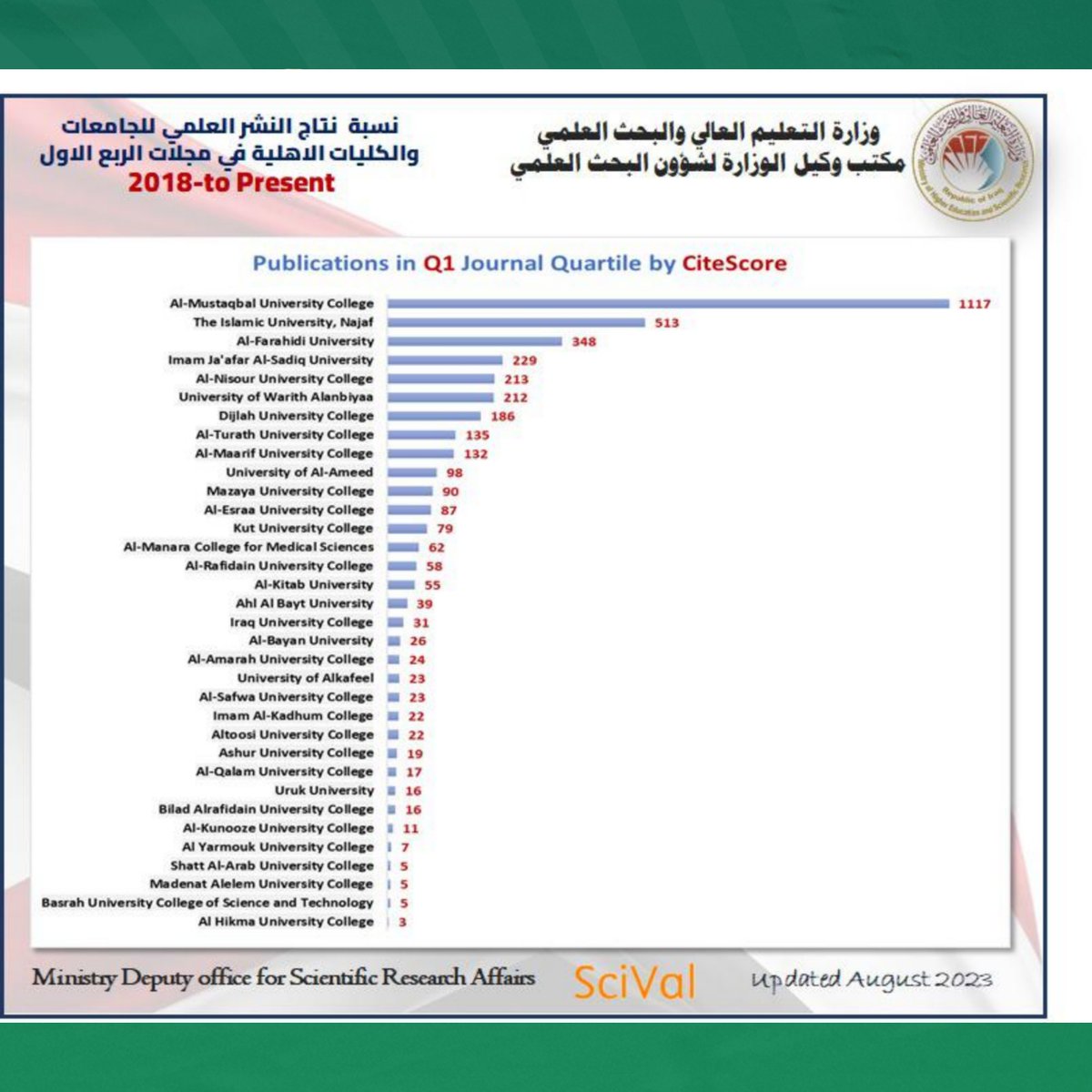 Mus_college's tweet photo. جامعة المستقبل تحقق المرتبة الأولى على الجامعات والكليات الاهلية في العراق في نشر البحوث  العالمية https://t.co/fC9biLYjrj