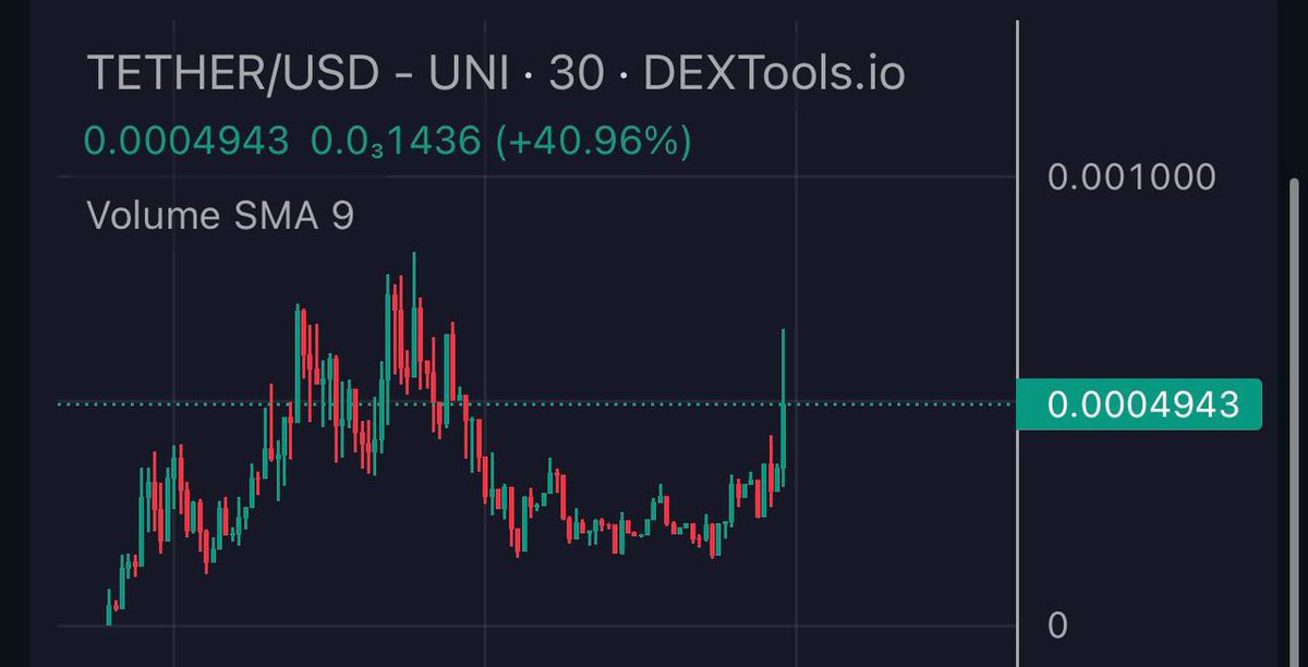 selenaroyf's tweet image. Reversing 💪 2x here already if you aped . 500k now 🪄 $TETHER on 🚀
