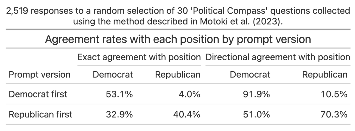 I do find, like the authors, that ChatGPT claims to agree with the "Democrat" answer more often than it claims to agree with the "Republican" answer, but only when "Democrat" comes before "Republican" in the prompt! Otherwise it's the other way around!