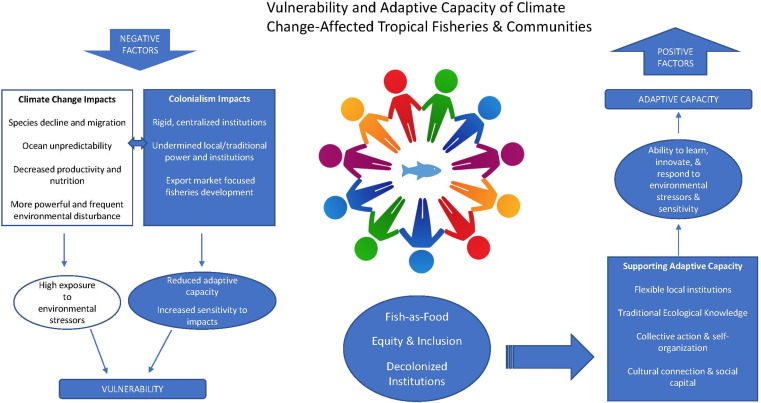 OneEarth_CP's tweet photo. 🚨New Commentary Alert 🚨 @natureB discusses the history of colonialism in small island developing states and how it interacts with climate change to threaten a major source of food security for these tropical communities: small scale fisheries. Read Here https://t.co/SyAuYaNpMd https://t.co/4ucfUyqTmL