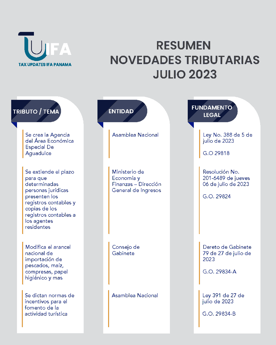 IfaPanama's tweet photo. En colaboración con el Comité YIN, te compartimos el Resumen de Novedades Tributarias de Julio 2023.

#TUIFA #IFAPanama #TaxUpdatesIFA #Panama #Abogados #Tributaristas https://t.co/5Ammy5Tx4X