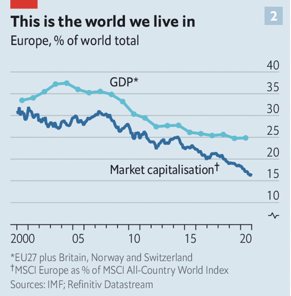 Europe’s 🇪🇺 corporations and its overall economic power are in decline 📉 (1/2) Cc: @Noahpinion @BrankoMilan @Nouriel @MaxBoot
