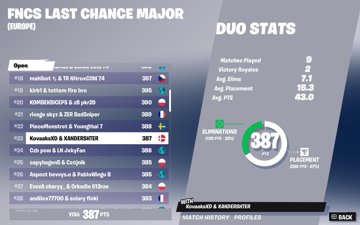 qualed LCM semis w/ <a href="/Kovaaks_XD/">KovaaksXD</a> 
coached by <a href="/MariusCOW/">M8 MariusCOW</a>