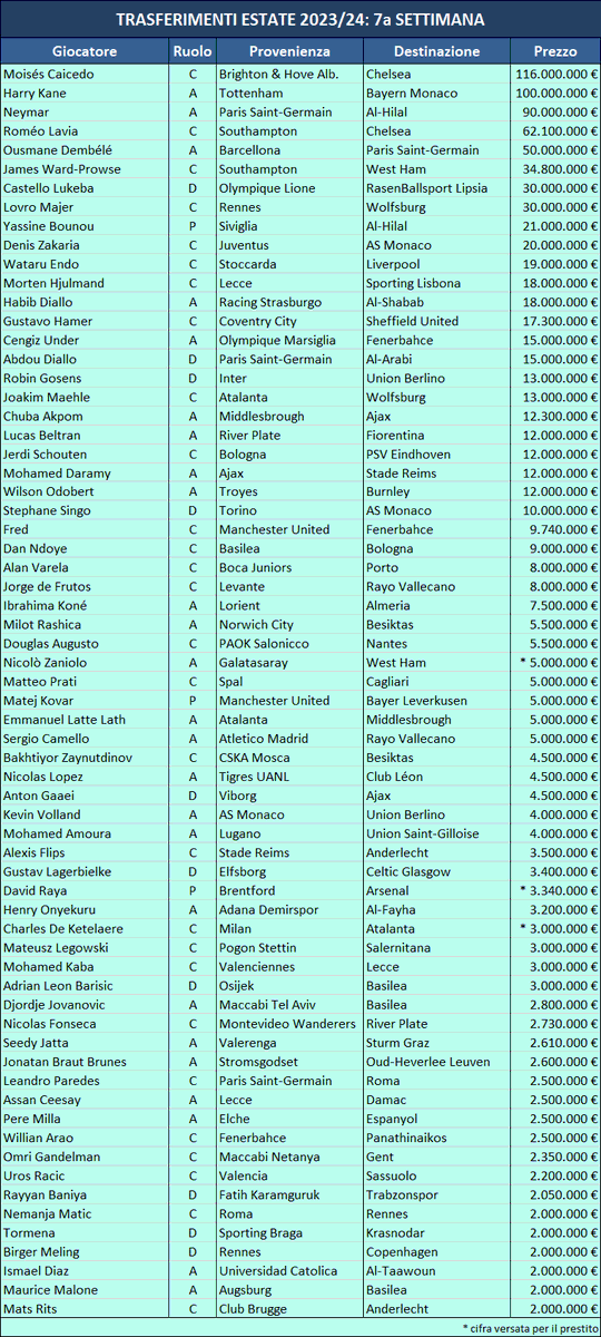 CalcioEconomia's tweet photo. I trasferimenti più costosi del mercato estivo 2023/24. Gli acquisti della settima settimana: #MoisésCaicedo e #RoméoLavia al #Chelsea; #NeymarJr e #Bono all'#AlHilal; #HarryKane al #FCBayern; #OusmaneDembélé al #PSG; #LovroMajer al #VfLWolfsburg ...

https://t.co/1e8VFQm04o https://t.co/yGnDqStuWQ