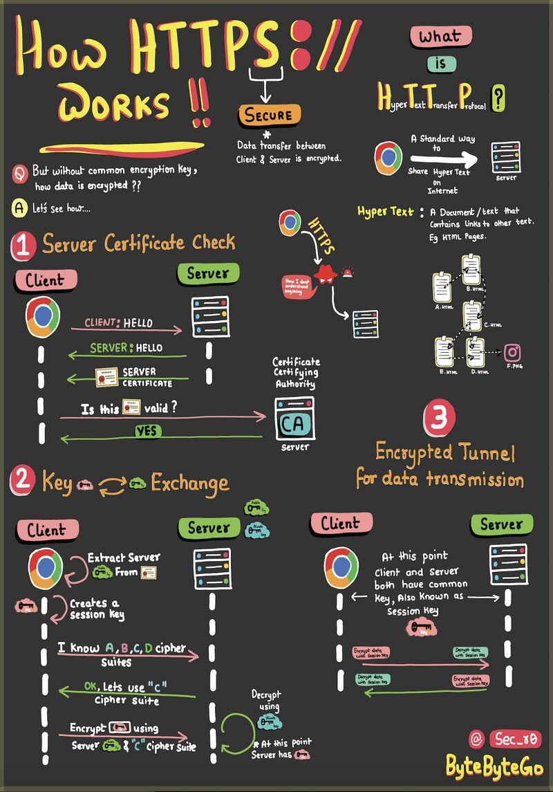 GuidesJava's tweet image. How HTTPS Works:
