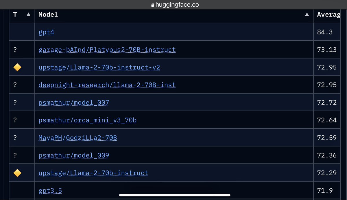 pankajmathur_'s tweet image. 🧐 While I tend to be semi-pessimistic, my faith in #OpenSourceLLM trying to catch up with GPT-4 has grown,

Why because @huggingface just showcased 🪄Open LLM LB results for my 1️⃣orca-mini-70b, 2️⃣model-007, and 3️⃣model-009. 
Guess what? 🎉 They’re all in the top-10 as of August…