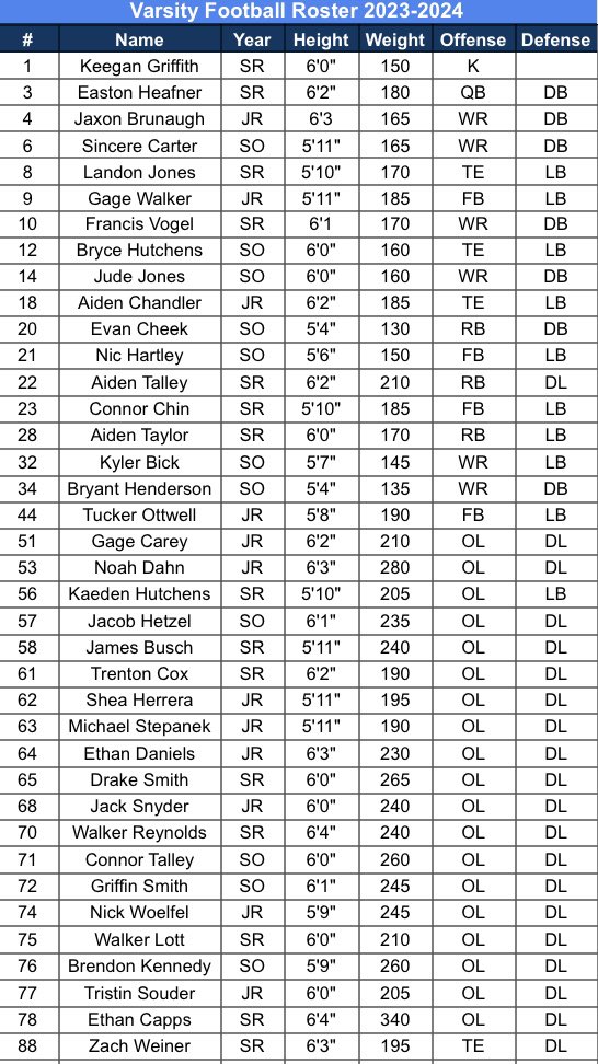 JerseyPantherFB's tweet photo. Excited to see these guys in the Blue and White tonight to jump start us into the 2023 season!

#Panthers
#Team
#Family https://t.co/Tv9DHWfa6c