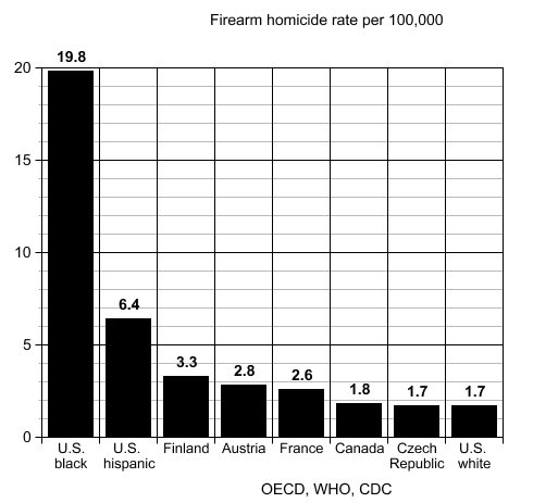 AshaLogos's tweet photo. To those on the left incessantly claiming we have a 'gun problem' in this nation, perhaps no other graphic more effectively or concisely disproves this idea..

Our problem was never the inanimate object itself - our problems run much deeper. https://t.co/IHK3XagpkY
