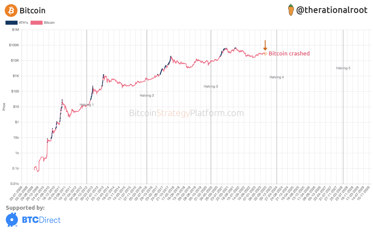 therationalroot's tweet photo. #Bitcoin crashed. https://t.co/hFNCvI83SG