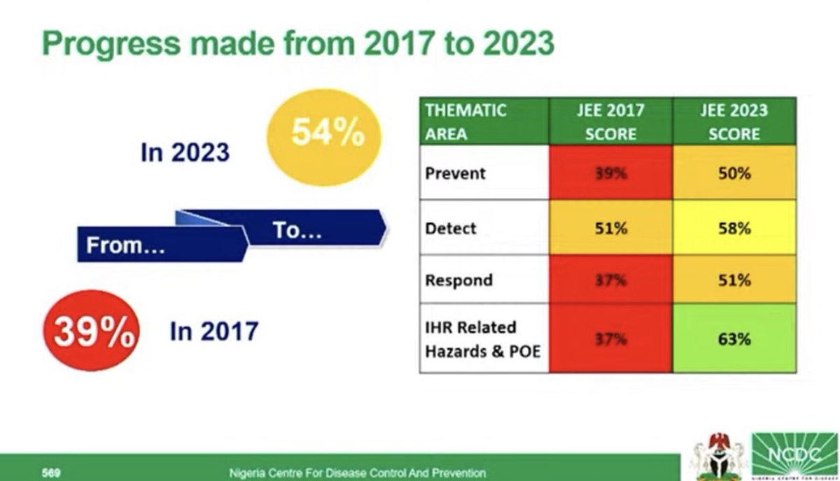 chiomadannwafor's tweet image. Congratulations team Nigeria 🇳🇬 🎉🎊                                                        Great feat and significant progress in strengthening health security.                                   We keep pushing 🥳👏🏾👍🏾           #JEE2023 @NCDCgov