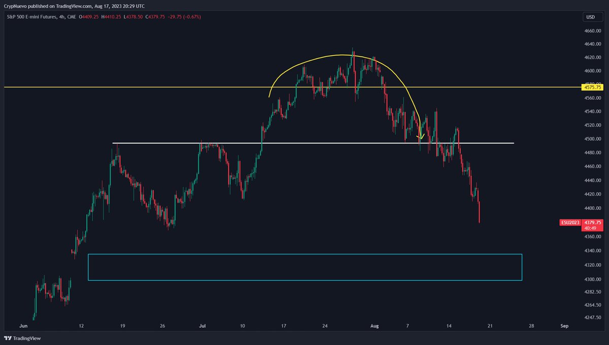 the_panda_x's tweet photo. Our $SPX trading setup is almost completed.

Deviation above yellow line, lose main support (white line) and head towards the blue box which is a gap in the futures chart.

$BTC following the drop. https://t.co/UvmFPZO3iu