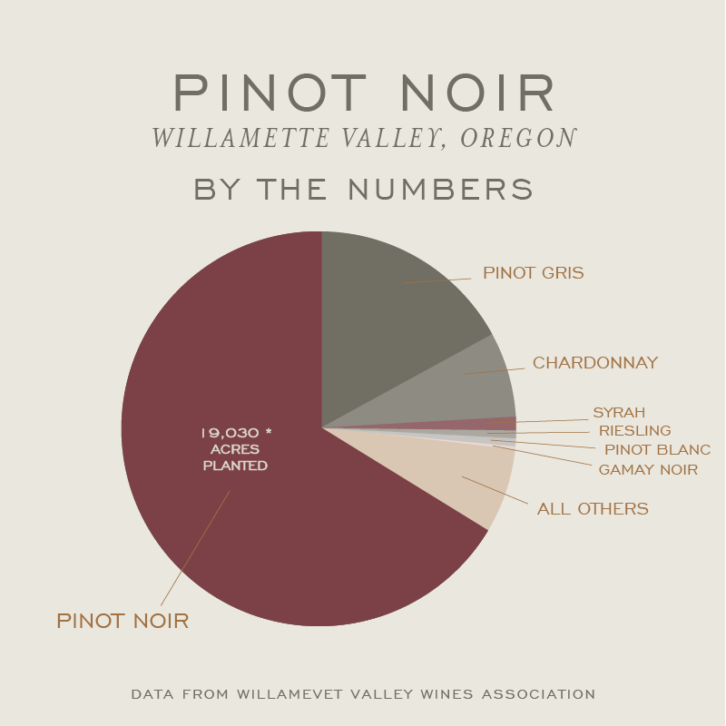 DobbesWinery's tweet photo. Every day is Pinot Day when you're an Oregon winery. Lighter-bodied and complex, we love this varietal. And we have the data to prove it 🤓 https://t.co/HysKwUWaNS