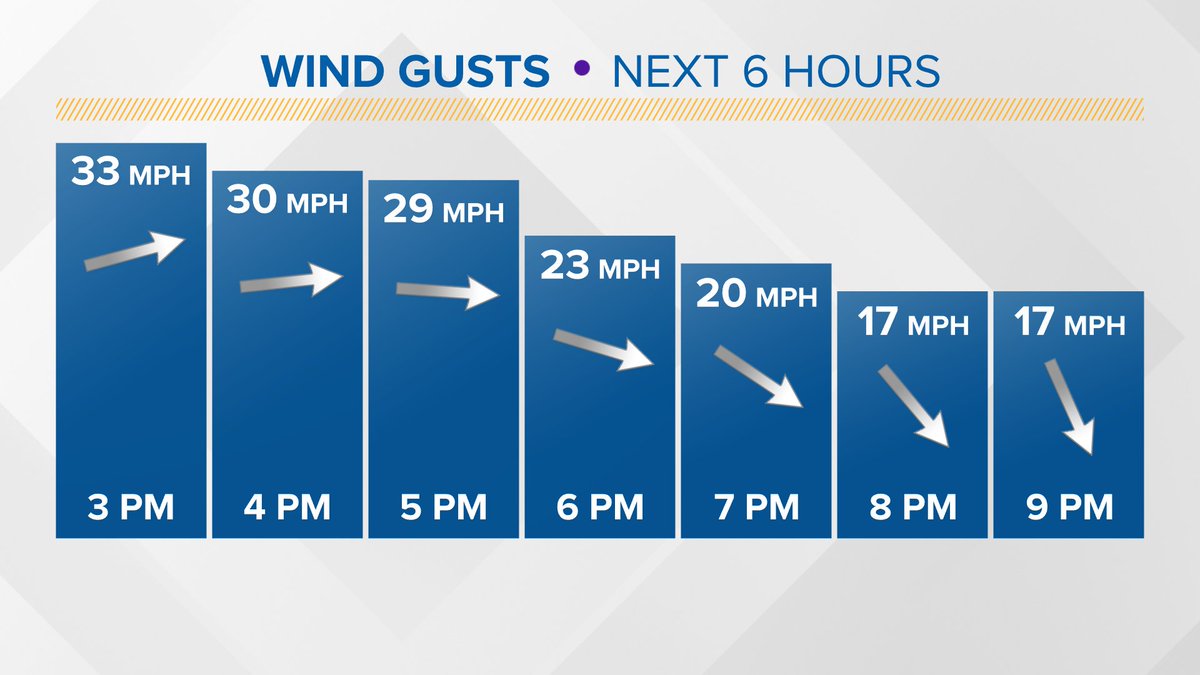 Wind gusts will stay strong through 7pm for the Gray Fire near Medical Lake, WA. As the wind calms tonight it will shift directions to more northerly. <a href="/KREM2/">KREM 2 NEWS</a> #GrayFire #WAWX
