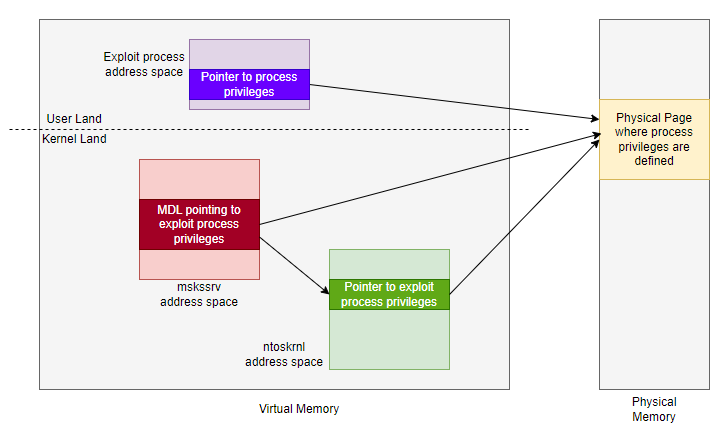 Here is a little analysis of <a href="/masthoon/">Mastho</a>'s CVE-2023-29360, a beautiful LPE he used during last Pwn2own: big5-sec.github.io/posts/CVE-2023…