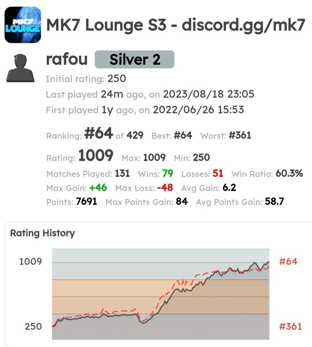 rafou_mk's tweet photo. Every good things come to an end, thanks mk7 lounge for everything. I have now reached my final goal here and it's time to start a new chapter. Thanks for every  moments spent playing matches with you guys, whatever they were. https://t.co/aHcuTQIv0B