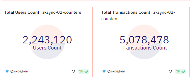 best time for farming <a href="/zksync/">ZKsync</a> 

Dashboard by <a href="/SixdegreeLab/">Sixdegree Lab 🦇🔊</a> 

There are more than 2 million users, but If you think of the total tx, not everyone is farming airdrop as much as you think yet