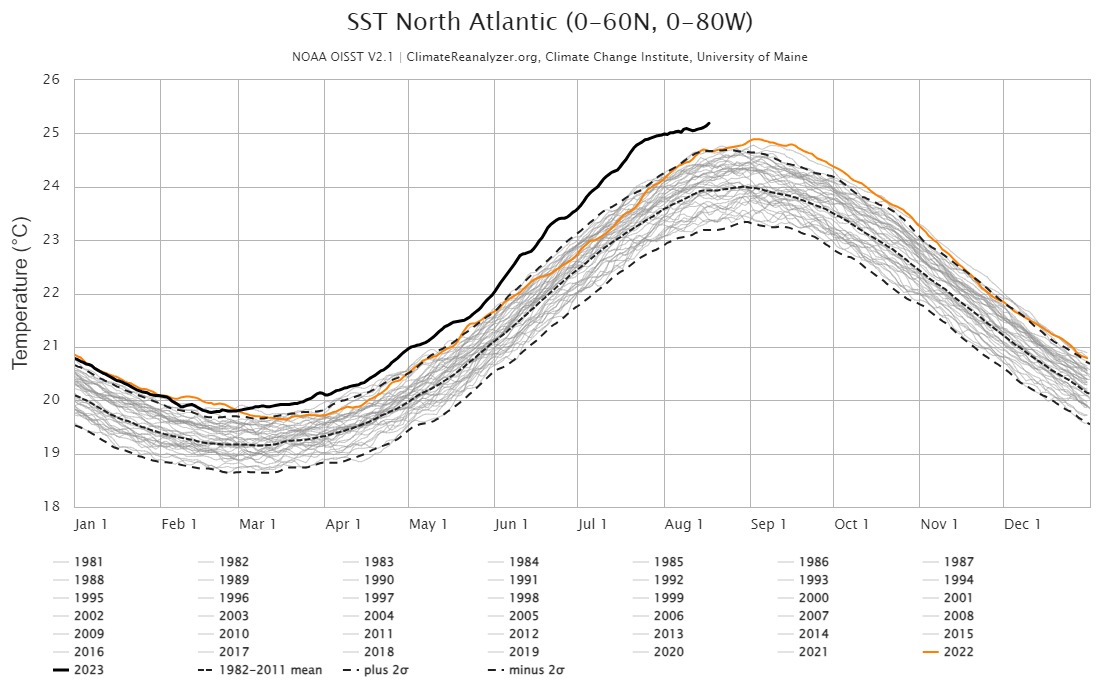 In a normal year, we would be at or near the North Atlantic peak temperature.

Today's temperature of 25.19°C was 0.52°C higher than the previously recorded high for this date.

The #climatecasino is already counting their fake winnings on the over/under 25.75°C fake bet.