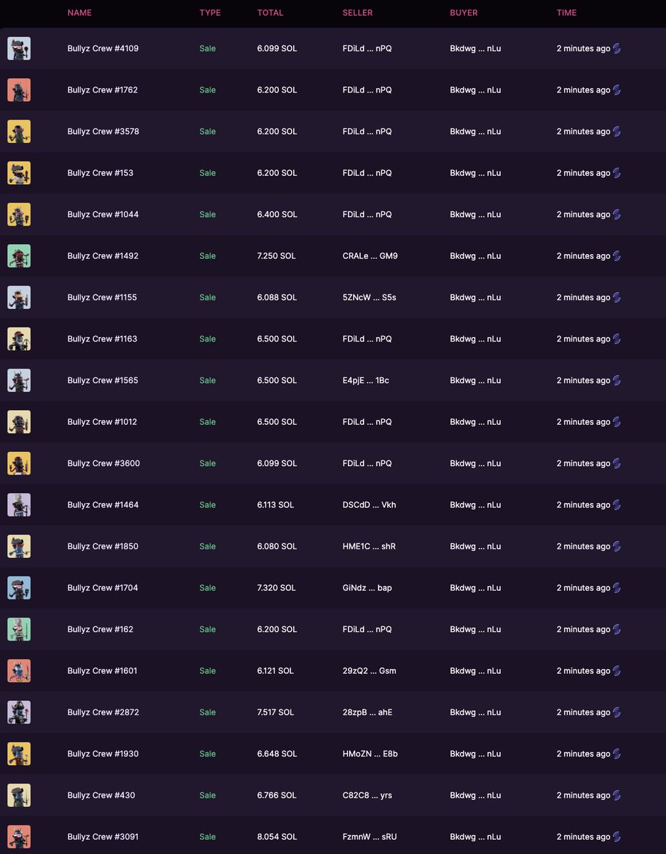 PixelRainbowNFT's tweet photo. I saw that retrace and couldn't help myself @BullyzCrew. Feels good to sweep on Solana again, especially during the bear, for a team that is already years proven IRL web2. I believe in creators, artists, and those that have embraced AI to its fullest potential for max advantage. https://t.co/gcIMs8fBZz