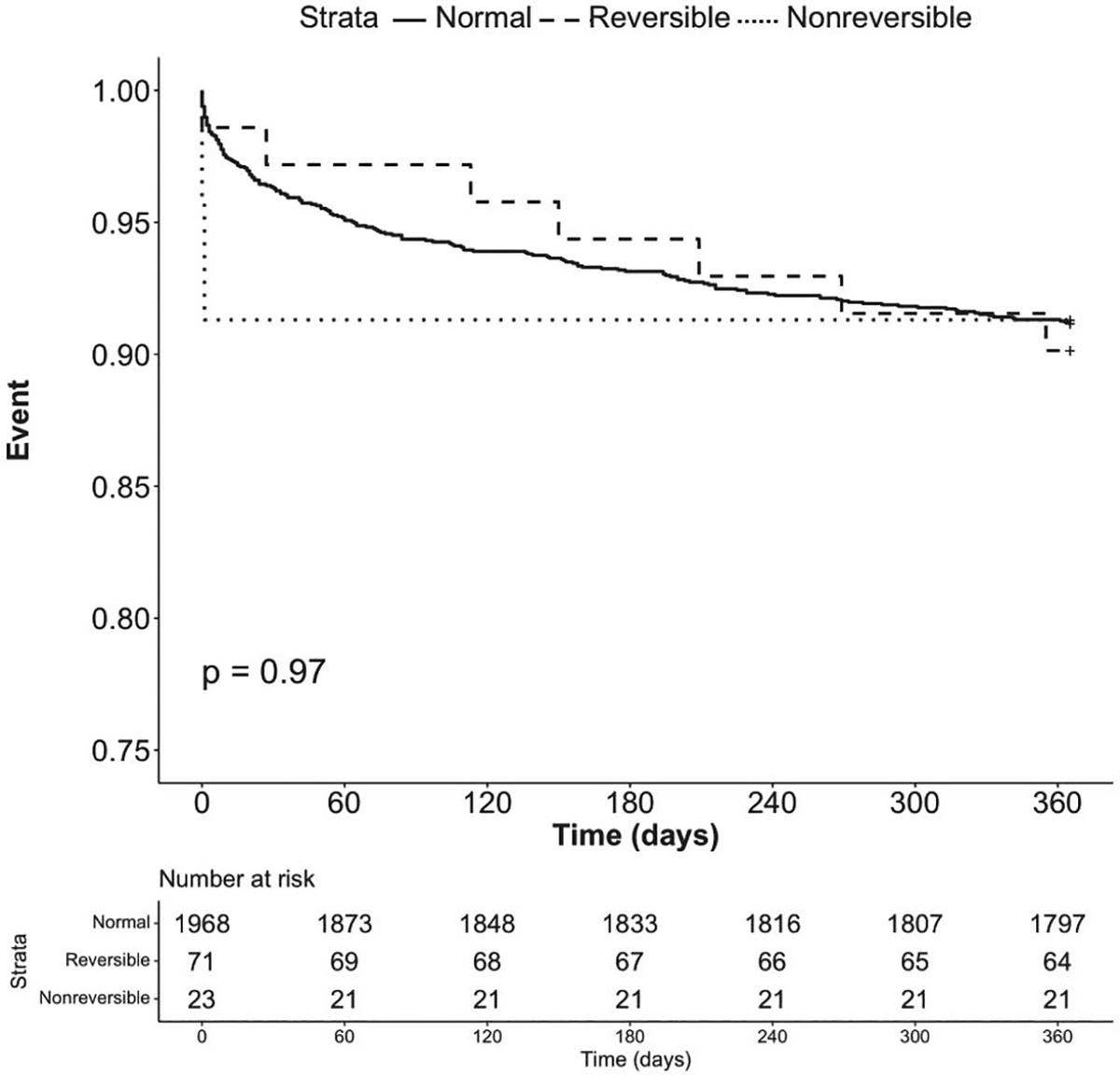 🚨 First (of many!) publication from @KiranKhush1's Donor Heart Study: 1⃣~ 60% of donor 🫀 with ⬇️EF were reversible within a day‼️ 2⃣Donor 🫀 ⬇️ EF was not assoc with 1 yr survival‼️ Huge implications for the field‼️ @CircAHA @ISHLT @tcccop @StanfordCTSurg @HFSA @YasMoayedi