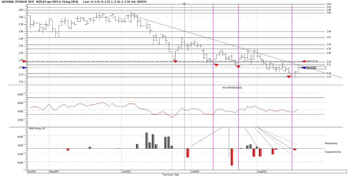 Chartwise1's tweet photo. NSR showing signs of rebound after steady decline since June.  RSI Divergence supported by Corporate buying evident on the Elliss Big Money Index.  Someone is in the know!  #themotleyfool #hotcopper #barefootinvestor #AustSharesAssoc #theaussietrader #thechartist #asx #technicals https://t.co/dog9HJaFks